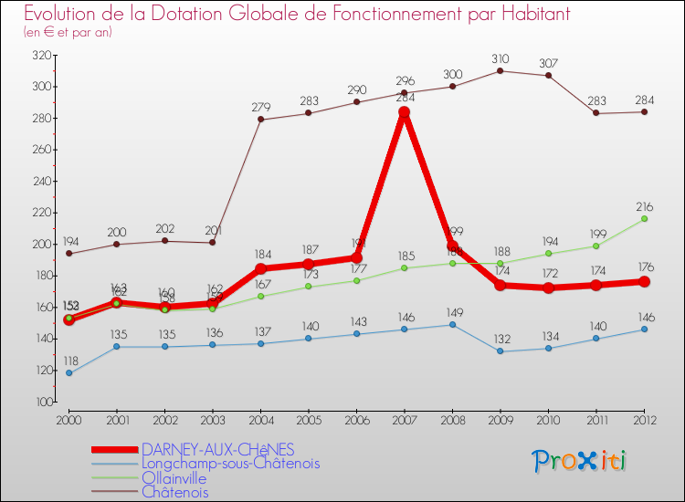 Evolution et montant de la dotation globale de fonctionnement par Habitant pour DARNEY-AUX-CHêNES et les communes proches Comparaison des dotations globales de fonctionnement par habitant pour DARNEY-AUX-CHêNES et les communes voisines