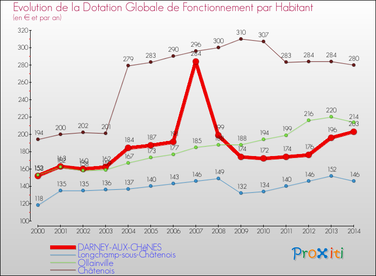 Evolution et montant de la dotation globale de fonctionnement par Habitant pour DARNEY-AUX-CHêNES et les communes proches de 2000 à 2014. Comparaison des dotations globales de fonctionnement par habitant pour DARNEY-AUX-CHêNES et les communes voisines de 2000 à 2014.