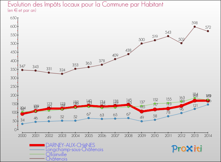 Evolution et montant des impôts locaux par Habitant pour DARNEY-AUX-CHêNES et les communes proches de 2000 à 2014 Comparaison des impôts locaux par habitant pour DARNEY-AUX-CHêNES et les communes voisines de 2000 à 2014