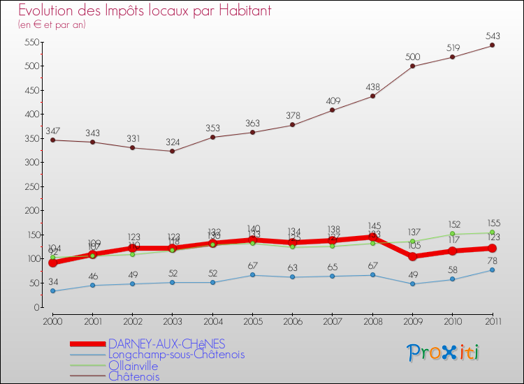 Evolution et montant des impôts locaux par Habitant pour DARNEY-AUX-CHêNES et les communes proches Comparaison des impôts locaux par habitant pour DARNEY-AUX-CHêNES et les communes voisines