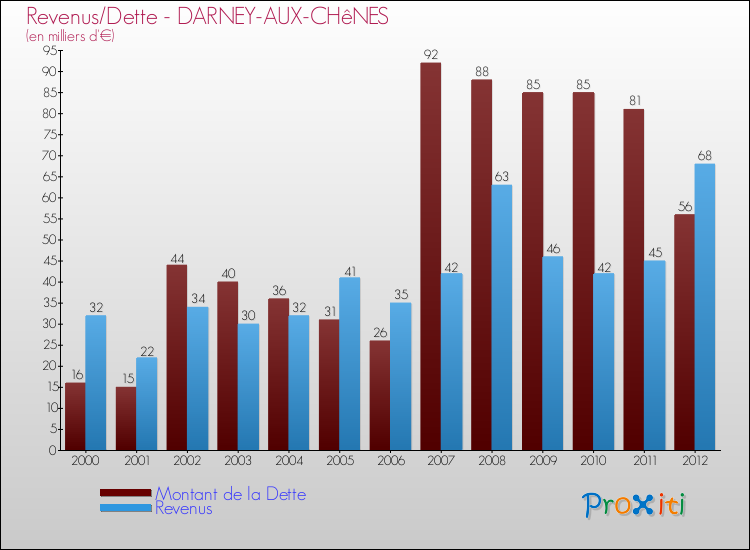 Evolution comparée de la dette et des revenus pour la commune de DARNEY-AUX-CHêNES de 2000 à 2012 Comparaison de la dette et des revenus pour DARNEY-AUX-CHêNES de 2000 à 2012