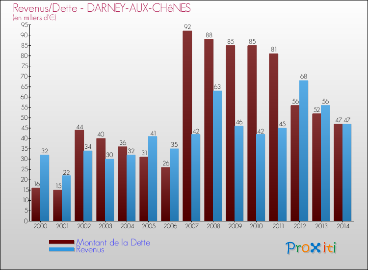 Evolution comparée de la dette et des revenus pour la commune de DARNEY-AUX-CHêNES de 2000 à 2014 Comparaison de la dette et des revenus pour DARNEY-AUX-CHêNES de 2000 à 2014