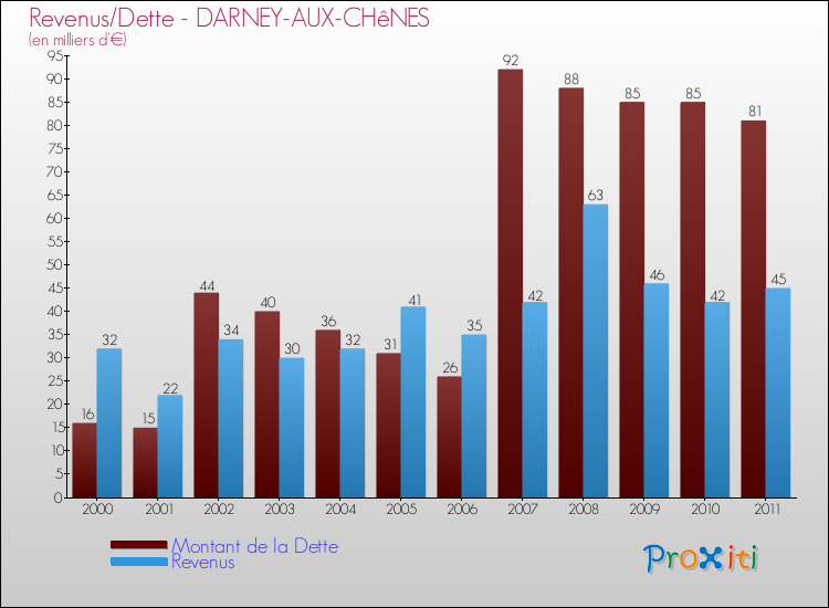 Evolution comparée de la dette et des revenus pour la commune de DARNEY-AUX-CHêNES de 2000 à 2011 Comparaison de la dette et des revenus pour DARNEY-AUX-CHêNES de 2000 à 2011