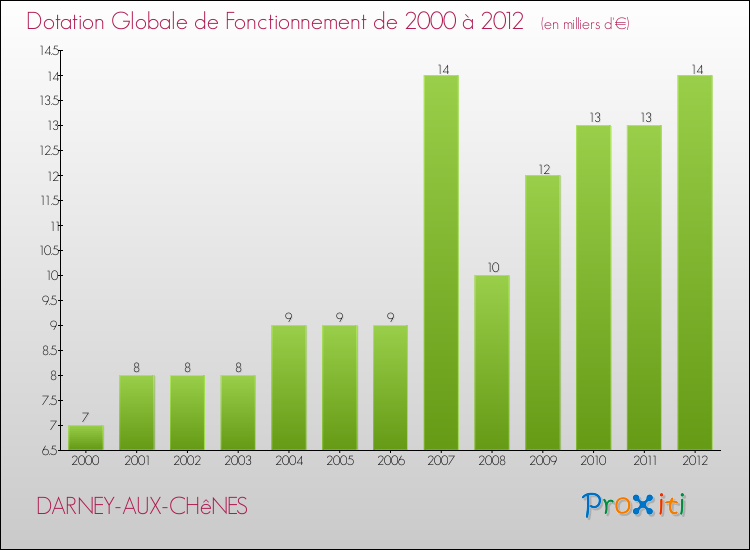 Evolution du montant de la Dotation Globale de Fonctionnement pour la commune de DARNEY-AUX-CHêNES de 2000 à 2012 Evolution du montant de la Dotation Globale de Fonctionnement pour DARNEY-AUX-CHêNES de 2000 à 2012