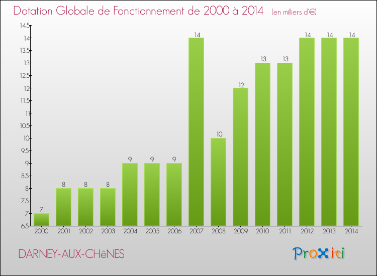 Evolution du montant de la Dotation Globale de Fonctionnement pour la commune de DARNEY-AUX-CHêNES de 2000 à 2014 Evolution du montant de la Dotation Globale de Fonctionnement pour DARNEY-AUX-CHêNES de 2000 à 2014
