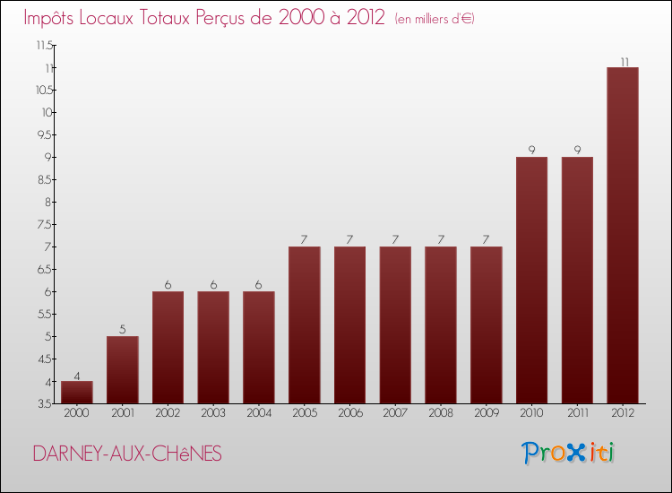 Evolution des Impôts Locaux pour la commune de DARNEY-AUX-CHêNES de 2000 à 2012 Evolution des Impôts Locaux pour DARNEY-AUX-CHêNES de 2000 à 2012