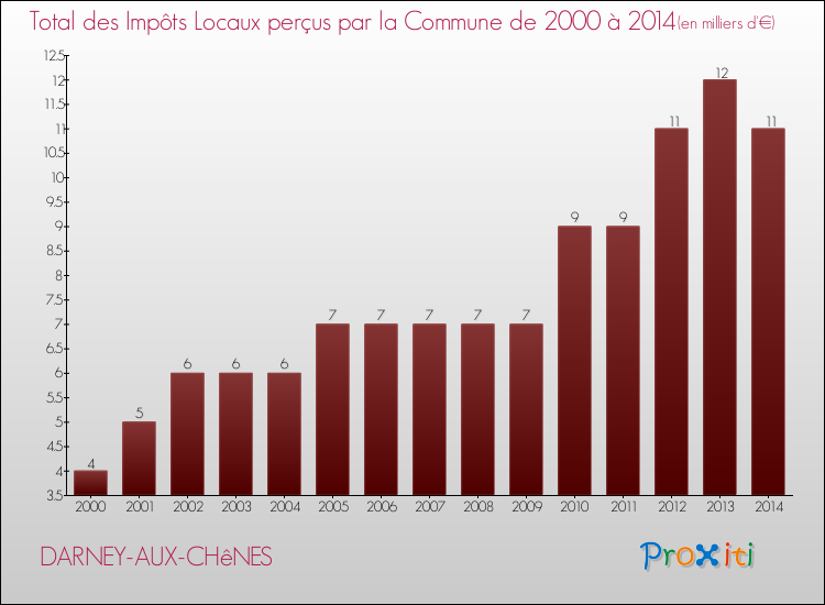 Evolution des Impôts Locaux pour la commune de DARNEY-AUX-CHêNES de 2000 à 2014 Evolution des Impôts Locaux pour DARNEY-AUX-CHêNES de 2000 à 2014