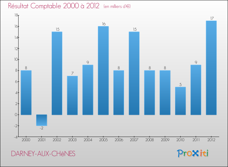 Evolution du résultat comptable pour la commune de DARNEY-AUX-CHêNES de 2000 à 2012 Evolution du résultat comptable pour DARNEY-AUX-CHêNES de 2000 à 2012