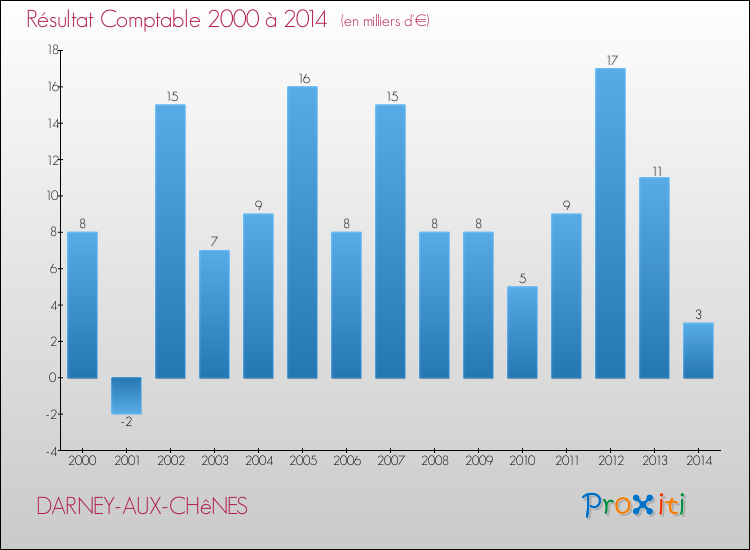 Evolution du résultat comptable pour la commune de DARNEY-AUX-CHêNES de 2000 à 2014 Evolution du résultat comptable pour DARNEY-AUX-CHêNES de 2000 à 2014