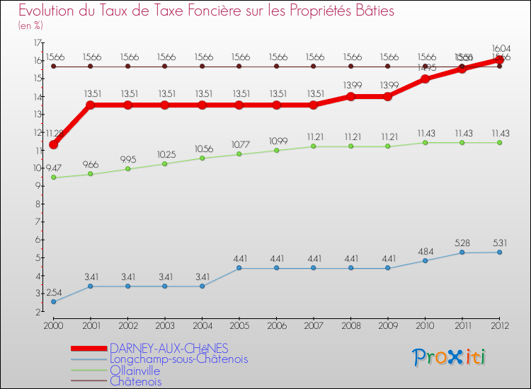 Evolution du taux de la taxe foncière sur le bati pour DARNEY-AUX-CHêNES et les communes proches de 2000 à 2012 Comparaison des taux de taxe foncière sur le bati pour DARNEY-AUX-CHêNES et les communes voisines de 2000 à 2012