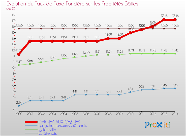 Evolution du taux de la taxe foncière sur le bati pour DARNEY-AUX-CHêNES et les communes proches de 2000 à 2014 Comparaison des taux de taxe foncière sur le bati pour DARNEY-AUX-CHêNES et les communes voisines de 2000 à 2014