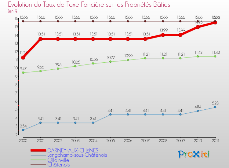 Evolution du taux de la taxe foncière sur le bati pour DARNEY-AUX-CHêNES et les communes proches Comparaison des taux de taxe foncière sur le bati pour DARNEY-AUX-CHêNES et les communes voisines