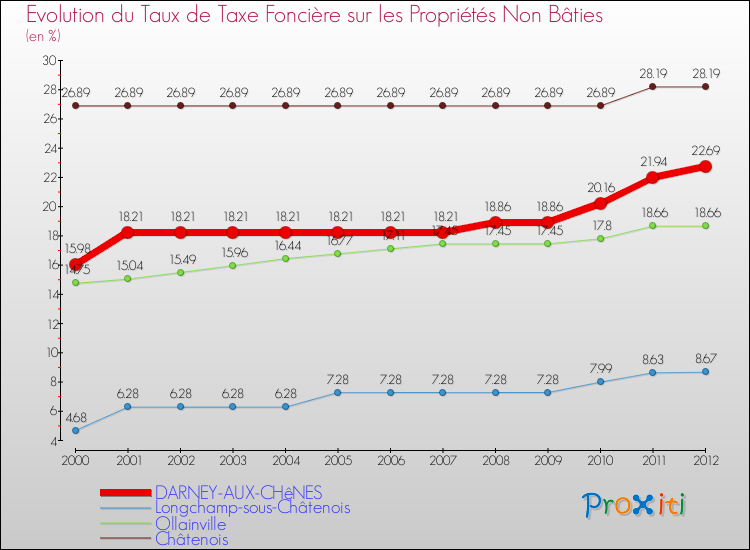 Evolution du taux de la taxe foncière sur les immeubles et terrains non batis pour DARNEY-AUX-CHêNES et les communes proches de 2000 à 2012 Comparaison des taux de la taxe foncière sur les immeubles et terrains non batis pour DARNEY-AUX-CHêNES et les communes voisines de 2000 à 2012
