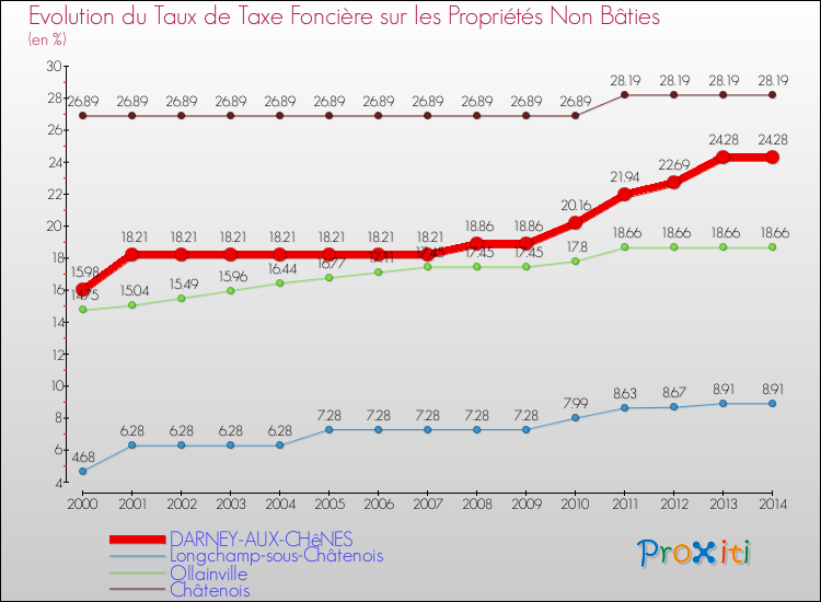 Evolution du taux de la taxe foncière sur les immeubles et terrains non batis pour DARNEY-AUX-CHêNES et les communes proches de 2000 à 2014 Comparaison des taux de la taxe foncière sur les immeubles et terrains non batis pour DARNEY-AUX-CHêNES et les communes voisines de 2000 à 2014
