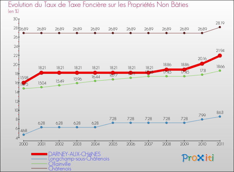 Evolution du taux de la taxe foncière sur les immeubles et terrains non batis pour DARNEY-AUX-CHêNES et les communes proches Comparaison des taux de la taxe foncière sur les immeubles et terrains non batis pour DARNEY-AUX-CHêNES et les communes voisines