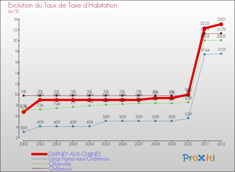 Evolution du taux de la taxe d'habitation pour DARNEY-AUX-CHêNES et les communes proches Comparaison des taux de la taxe d'habitation pour DARNEY-AUX-CHêNES et les communes voisines