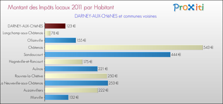 Montant des impôts locaux par Habitant pour DARNEY-AUX-CHêNES et les communes proches Comparaison des impôts locaux par habitant pour DARNEY-AUX-CHêNES et les communes voisines