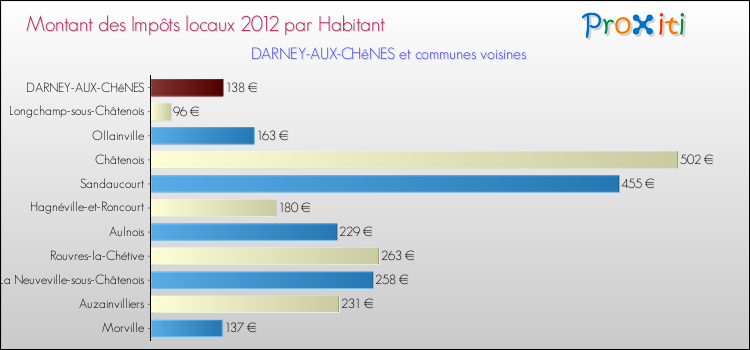 Montant des impôts locaux par Habitant pour DARNEY-AUX-CHêNES et les communes proches Comparaison des impôts locaux par habitant pour DARNEY-AUX-CHêNES et les communes voisines