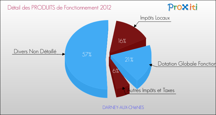 Décomposition du Budget de Fonctionnement 2012 de la commune de DARNEY-AUX-CHêNES Budget de Fonctionnement 2012 pour la commune de DARNEY-AUX-CHêNES