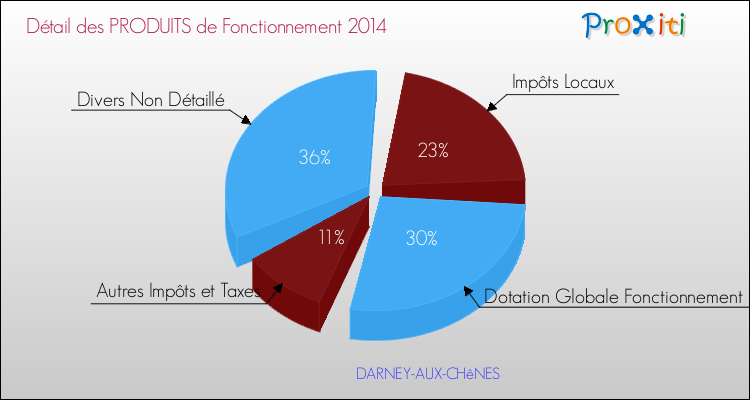 Décomposition du Budget de Fonctionnement 2014 de la commune de DARNEY-AUX-CHêNES Budget de Fonctionnement 2014 pour la commune de DARNEY-AUX-CHêNES