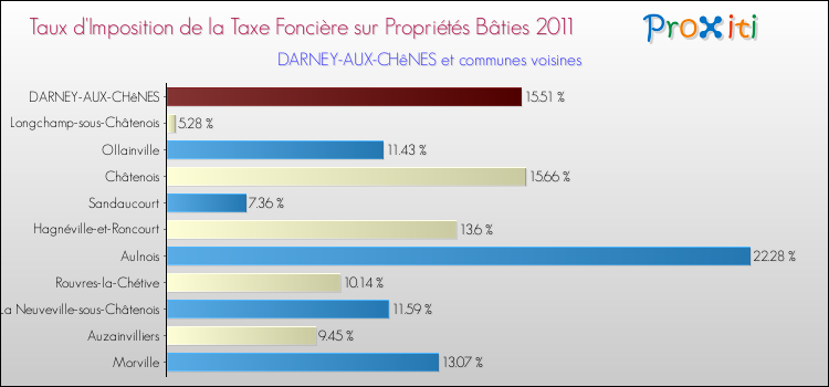 Taux d'imposition de la taxe foncière sur le bati 2011 pour DARNEY-AUX-CHêNES et les communes proches Comparaison des taux d'imposition de la taxe foncière sur le bati 2011 pour DARNEY-AUX-CHêNES et les communes voisines