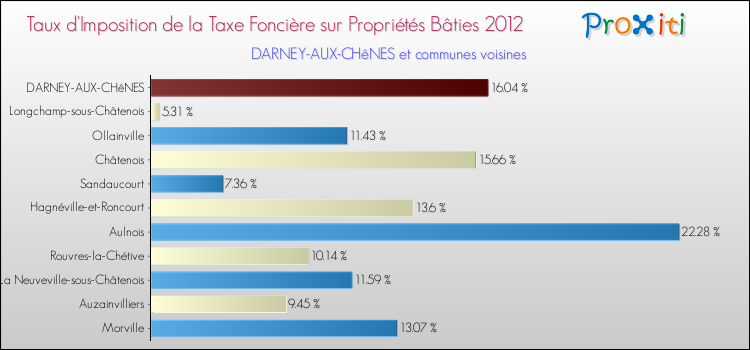Taux d'imposition de la taxe foncière sur le bati 2012 pour DARNEY-AUX-CHêNES et les communes proches Comparaison des taux d'imposition de la taxe foncière sur le bati 2012 pour DARNEY-AUX-CHêNES et les communes voisines