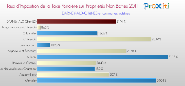 Taux d'imposition de la taxe foncière sur les immeubles et terrains non batis 2011 pour DARNEY-AUX-CHêNES et les communes proches Comparaison des taux d'imposition de la taxe foncière sur les immeubles et terrains non batis 2011 pour DARNEY-AUX-CHêNES et les communes voisines