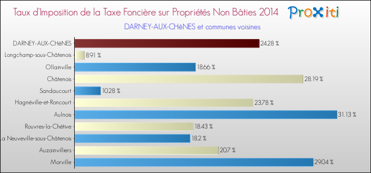 Taux d'imposition de la taxe foncière sur les immeubles et terrains non batis 2014 pour DARNEY-AUX-CHêNES et les communes proches Comparaison des taux d'imposition de la taxe foncière sur les immeubles et terrains non batis 2014 pour DARNEY-AUX-CHêNES et les communes voisines
