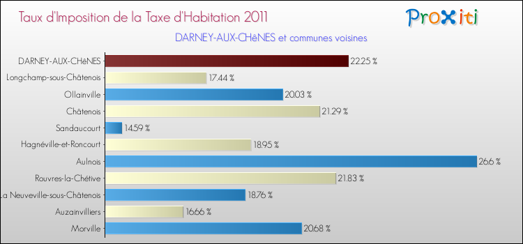 Taux d'imposition de la taxe d'habitation 2011 pour DARNEY-AUX-CHêNES et les communes proches Comparaison des taux d'imposition de la taxe d'habitation 2011 pour DARNEY-AUX-CHêNES et les communes voisines