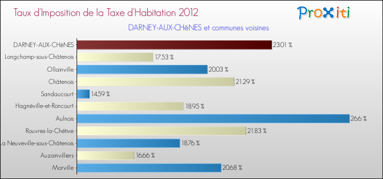 Taux d'imposition de la taxe d'habitation 2012 pour DARNEY-AUX-CHêNES et les communes proches Comparaison des taux d'imposition de la taxe d'habitation 2012 pour DARNEY-AUX-CHêNES et les communes voisines