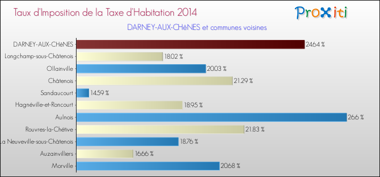 Taux d'imposition de la taxe d'habitation 2014 pour DARNEY-AUX-CHêNES et les communes proches Comparaison des taux d'imposition de la taxe d'habitation 2014 pour DARNEY-AUX-CHêNES et les communes voisines