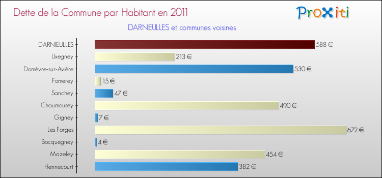 Dette par habitant de la commune en 2011 pour DARNIEULLES et les communes proches Comparaison de la dette par habitant de la commune en 2011 pour DARNIEULLES et les communes voisines