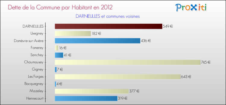 Dette par habitant de la commune en 2012 pour DARNIEULLES et les communes proches Comparaison de la dette par habitant de la commune en 2012 pour DARNIEULLES et les communes voisines