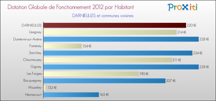 Montant des dotations globales de fonctionnement DGF par Habitant pour DARNIEULLES et les communes proches Comparaison des des dotations globales de fonctionnement DGF par habitant pour DARNIEULLES et les communes voisines