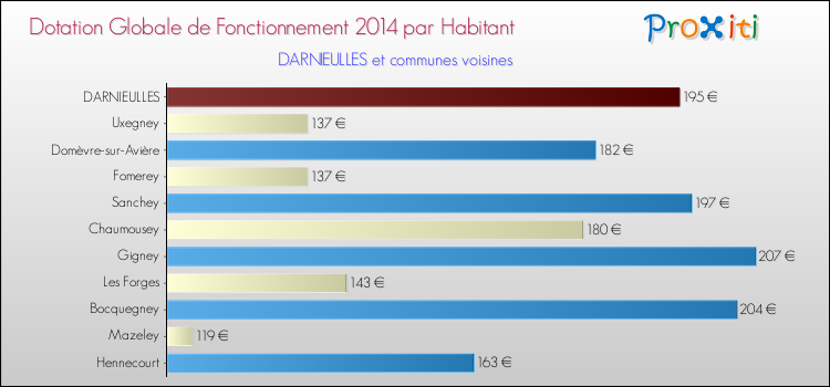 Montant des dotations globales de fonctionnement DGF par Habitant pour DARNIEULLES et les communes proches en 2014. Comparaison des des dotations globales de fonctionnement DGF par habitant pour DARNIEULLES et les communes voisines en 2014.