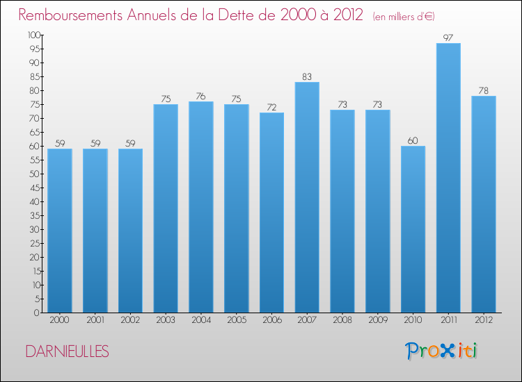 Evolution de l'annuité de la dette pour la commune de DARNIEULLES de 2000 à 2012 Annuités de la dette pour DARNIEULLES de 2000 à 2012