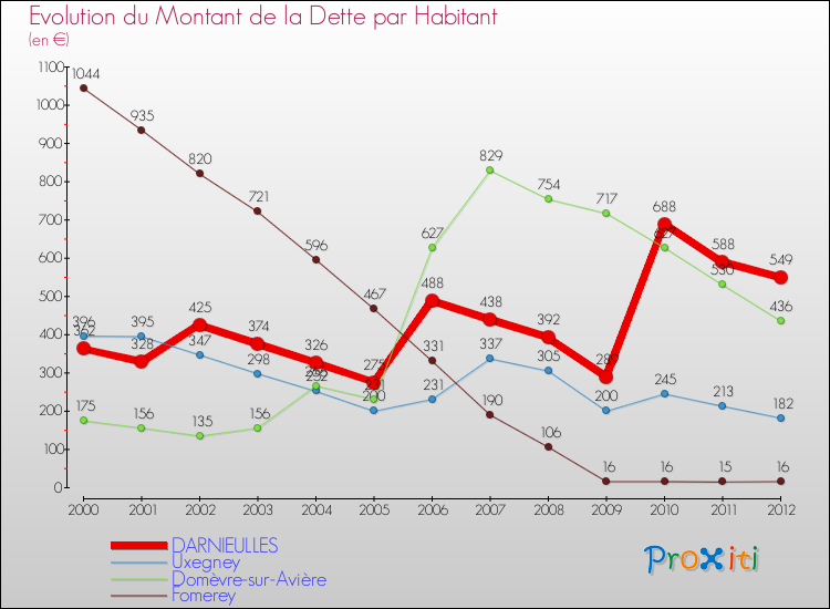 Evolution de la dette par habitant pour la commune de DARNIEULLES et les communes proches de 2000 à 2012 Comparaison de la dette par habitant pour DARNIEULLES et les communes voisines de 2000 à 2012
