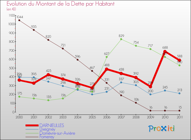 Evolution de la dette par habitant pour la commune de DARNIEULLES et les communes proches Comparaison de la dette par habitant pour DARNIEULLES et les communes voisines