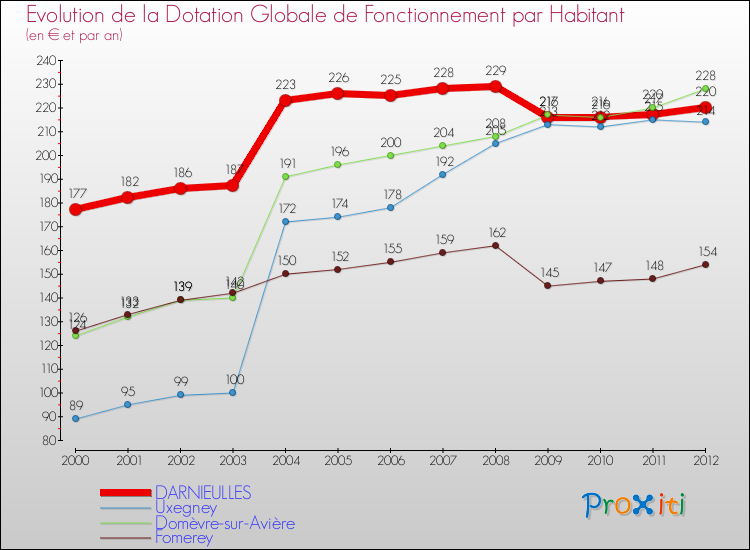 Evolution et montant de la dotation globale de fonctionnement par Habitant pour DARNIEULLES et les communes proches Comparaison des dotations globales de fonctionnement par habitant pour DARNIEULLES et les communes voisines