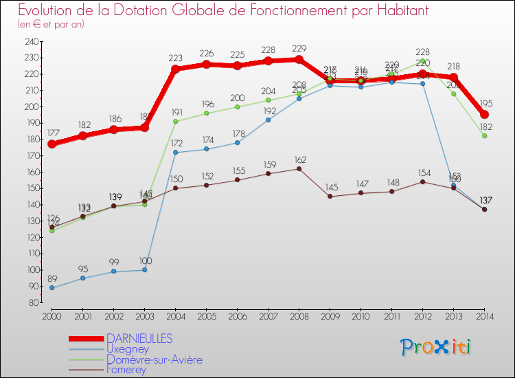 Evolution et montant de la dotation globale de fonctionnement par Habitant pour DARNIEULLES et les communes proches de 2000 à 2014. Comparaison des dotations globales de fonctionnement par habitant pour DARNIEULLES et les communes voisines de 2000 à 2014.