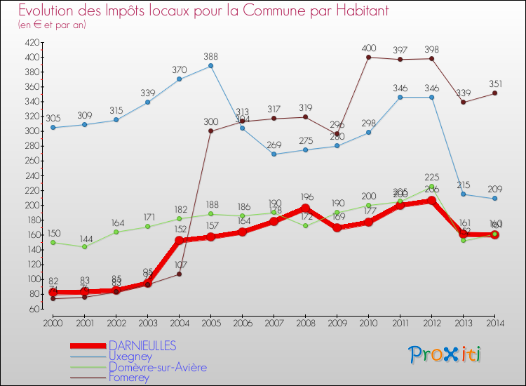 Evolution et montant des impôts locaux par Habitant pour DARNIEULLES et les communes proches de 2000 à 2014 Comparaison des impôts locaux par habitant pour DARNIEULLES et les communes voisines de 2000 à 2014