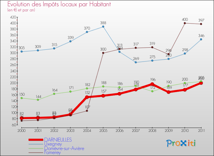 Evolution et montant des impôts locaux par Habitant pour DARNIEULLES et les communes proches Comparaison des impôts locaux par habitant pour DARNIEULLES et les communes voisines