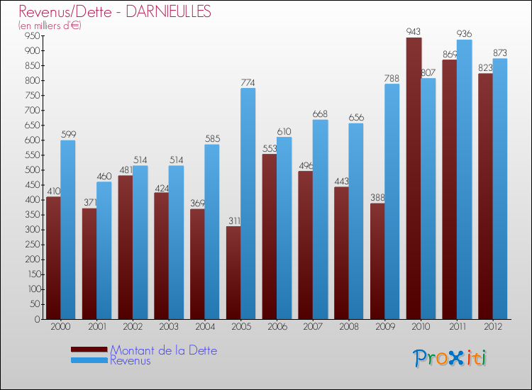Evolution comparée de la dette et des revenus pour la commune de DARNIEULLES de 2000 à 2012 Comparaison de la dette et des revenus pour DARNIEULLES de 2000 à 2012