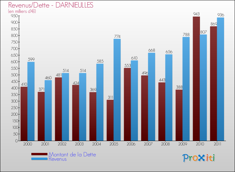 Evolution comparée de la dette et des revenus pour la commune de DARNIEULLES de 2000 à 2011 Comparaison de la dette et des revenus pour DARNIEULLES de 2000 à 2011