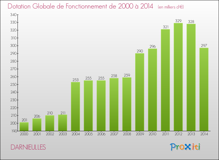 Evolution du montant de la Dotation Globale de Fonctionnement pour la commune de DARNIEULLES de 2000 à 2014 Evolution du montant de la Dotation Globale de Fonctionnement pour DARNIEULLES de 2000 à 2014