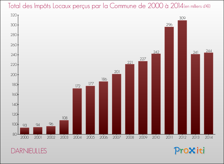 Evolution des Impôts Locaux pour la commune de DARNIEULLES de 2000 à 2014 Evolution des Impôts Locaux pour DARNIEULLES de 2000 à 2014