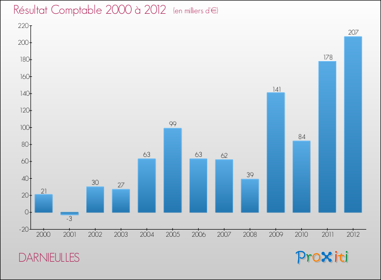 Evolution du résultat comptable pour la commune de DARNIEULLES de 2000 à 2012 Evolution du résultat comptable pour DARNIEULLES de 2000 à 2012