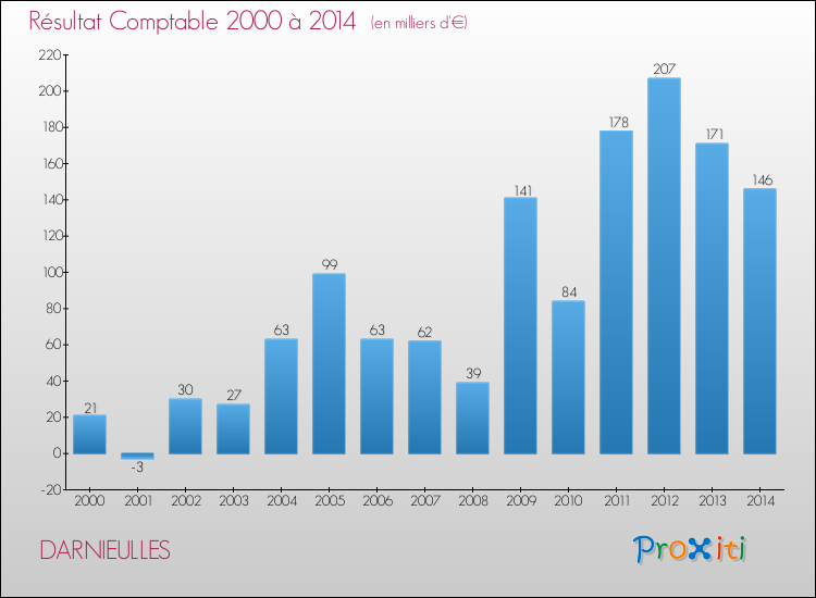 Evolution du résultat comptable pour la commune de DARNIEULLES de 2000 à 2014 Evolution du résultat comptable pour DARNIEULLES de 2000 à 2014