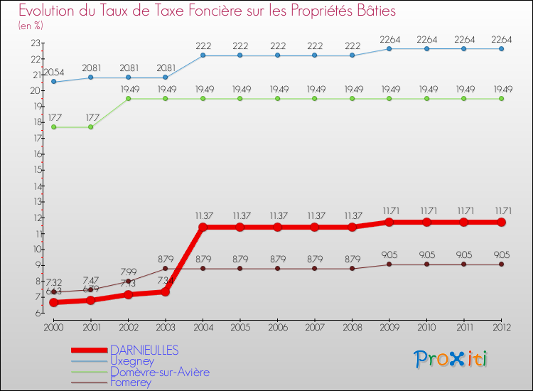 Evolution du taux de la taxe foncière sur le bati pour DARNIEULLES et les communes proches de 2000 à 2012 Comparaison des taux de taxe foncière sur le bati pour DARNIEULLES et les communes voisines de 2000 à 2012