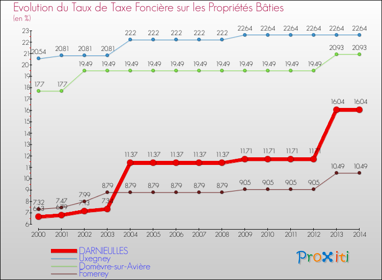 Evolution du taux de la taxe foncière sur le bati pour DARNIEULLES et les communes proches de 2000 à 2014 Comparaison des taux de taxe foncière sur le bati pour DARNIEULLES et les communes voisines de 2000 à 2014
